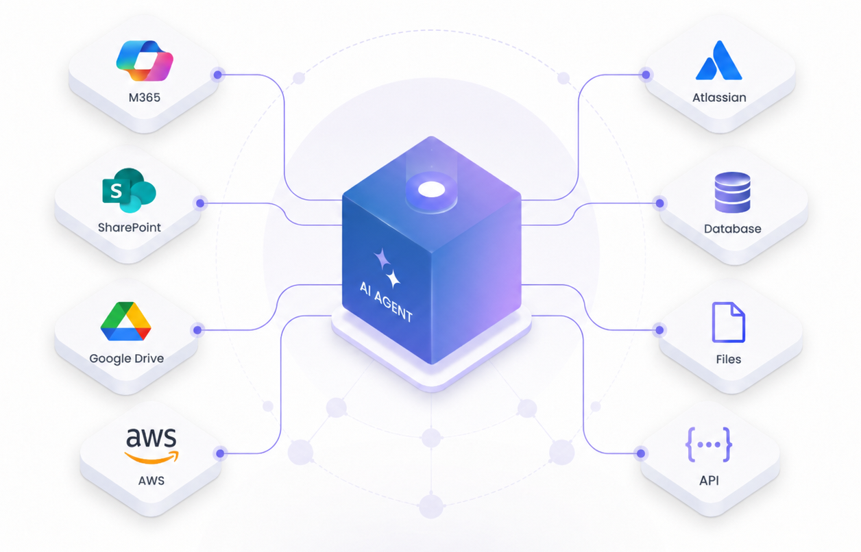 AI Agent privately connecting to M365, SharePoint, Google Drive, AWS, databases, files and APIs
